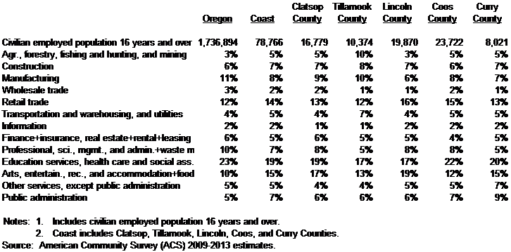 Table 4-6 Civilian Employment by industry