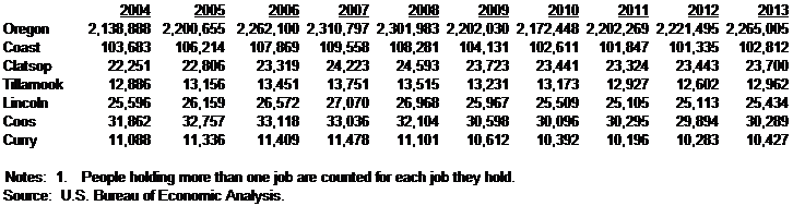 Total Full-Time and Part-Time Employment (Number of Jobs) in 2004 to 2013